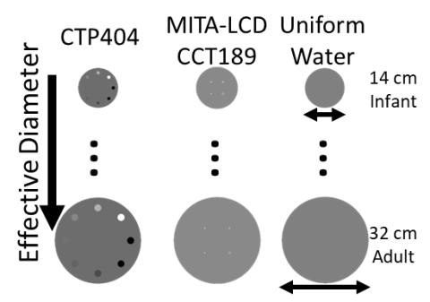 Pediatric IQ phantoms